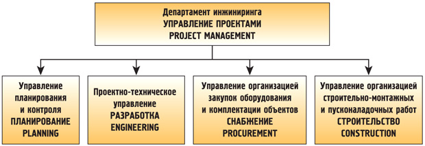 Типовая организационная структура команды управления проектами Группы ГМС