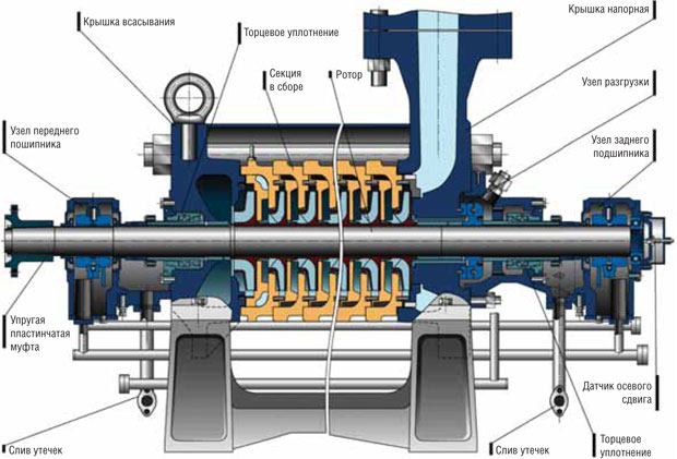 Базовая конструкция насоса типа ЦНС-2