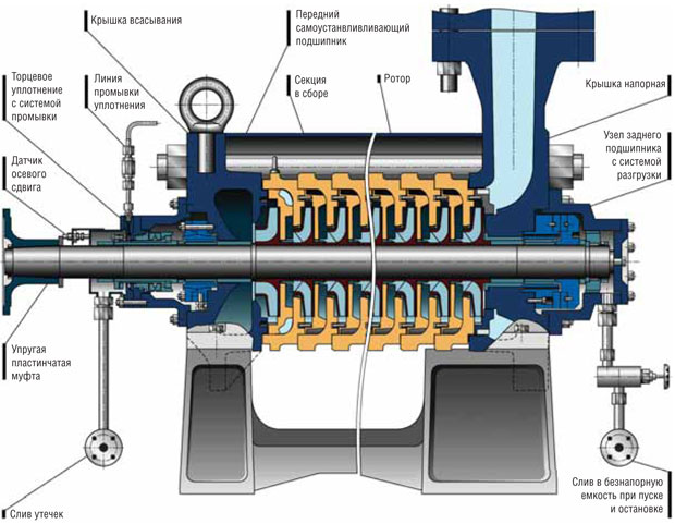 Насос ЦНС-3 на встроенных подшипниках 